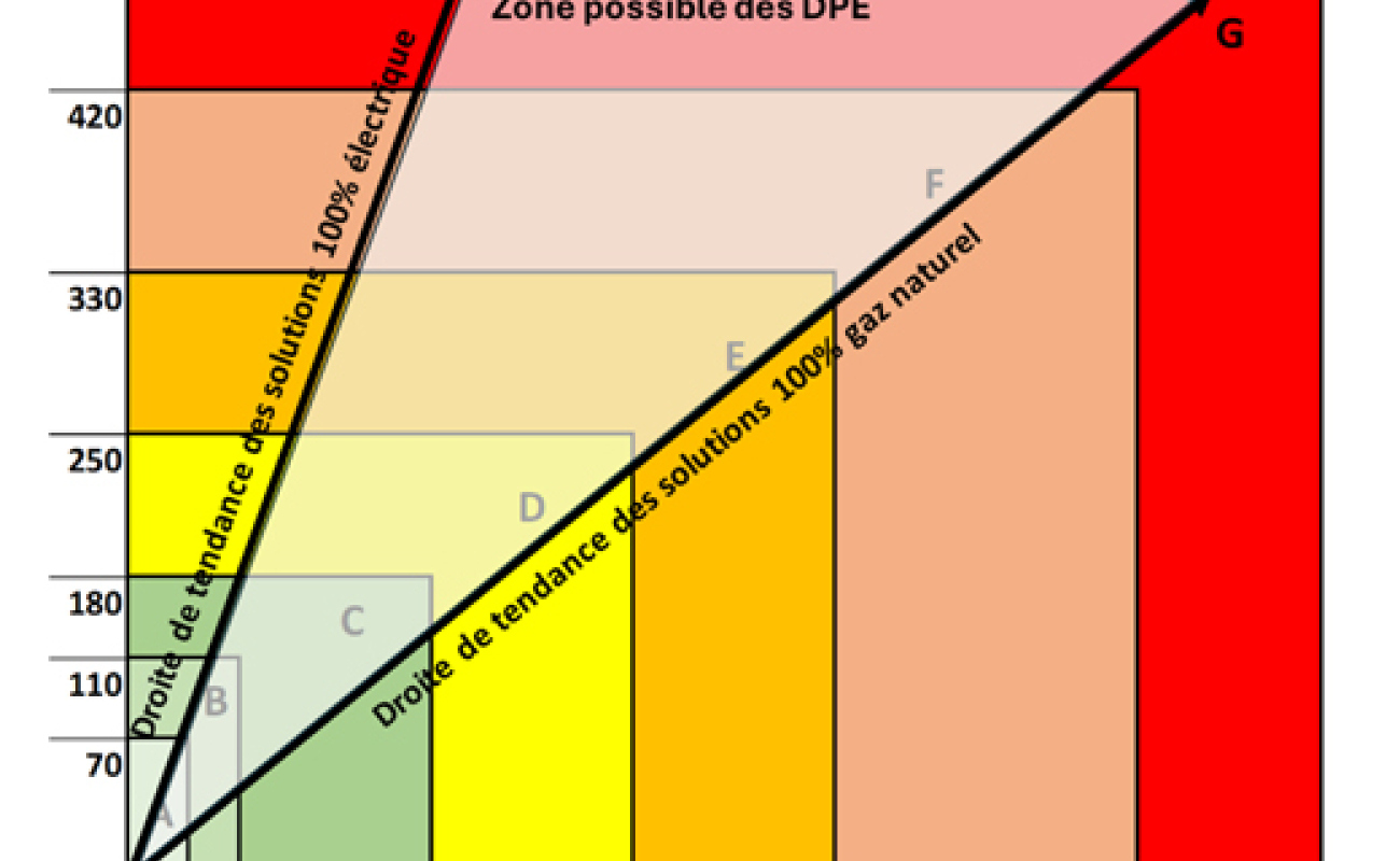 Nouvelle valeur du Cep de l’énergie électrique : décryptage
